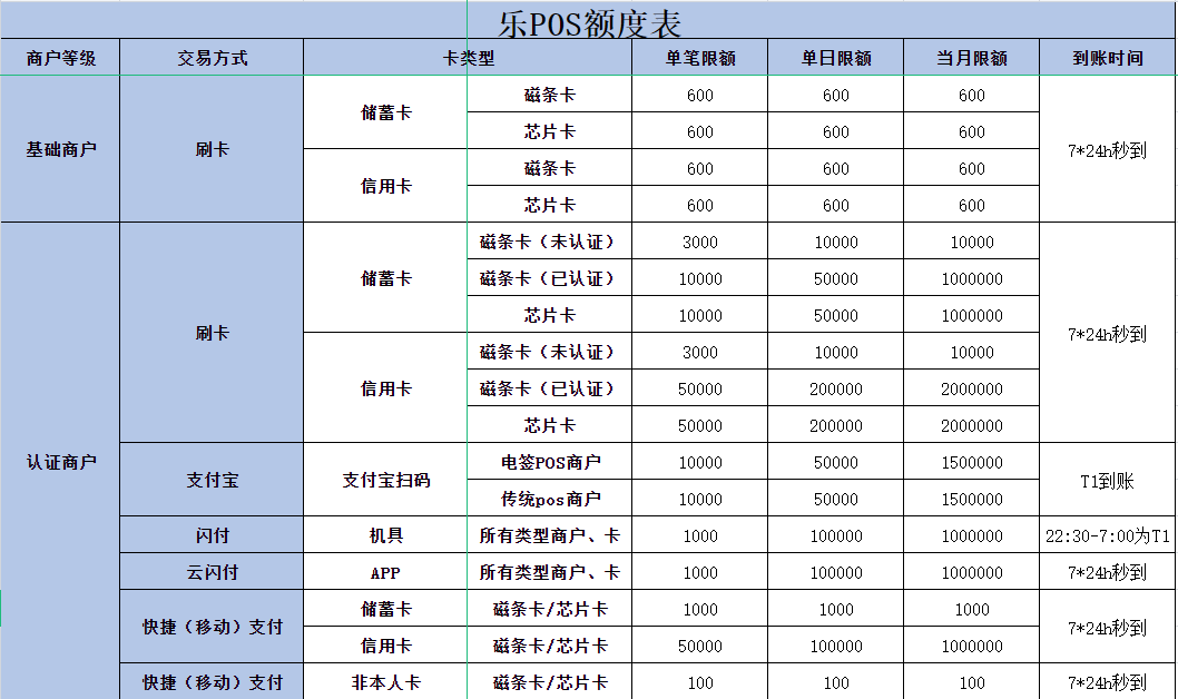 樂刷電(diàn)簽POS機的刷卡限額标準說明(圖1)