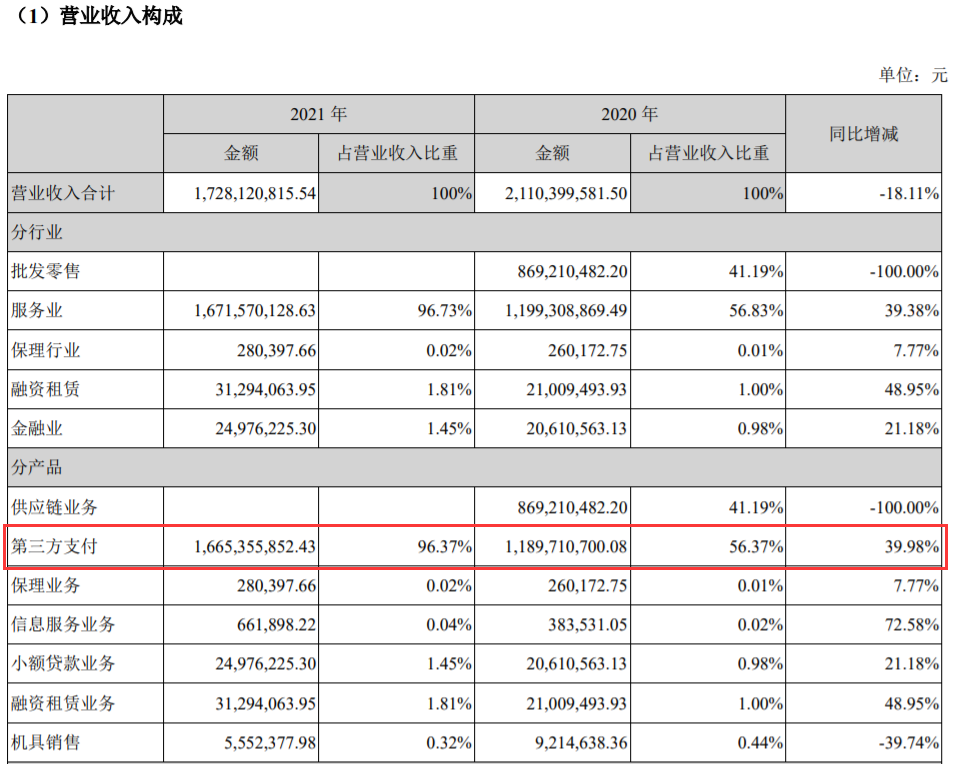 開(kāi)店(diàn)寶母公司被實施退市風險警示｜合利寶母公司發布2021年報，支付業務營收占96.37%(圖3)