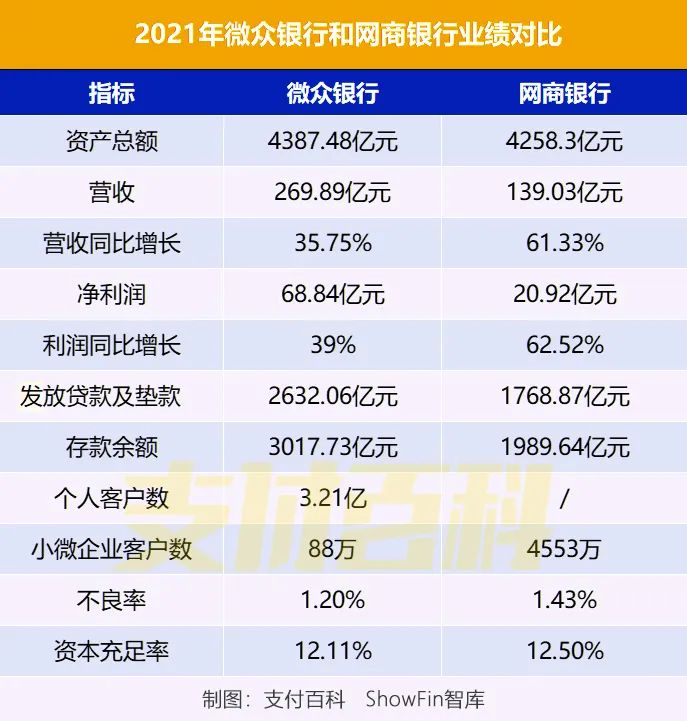 王者之争：網商(shāng)銀行VS微衆銀行全年業績比拼_個人pos機咋辦理(圖2)