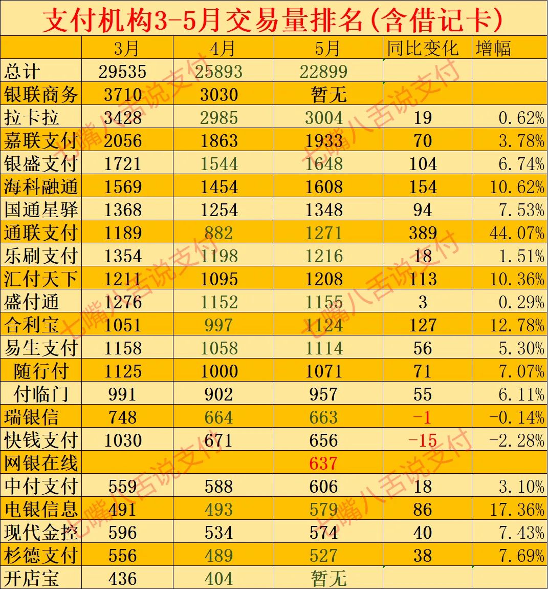 POS機支付行業2022年度3-5月交易量排名TOP20出爐…(圖1)