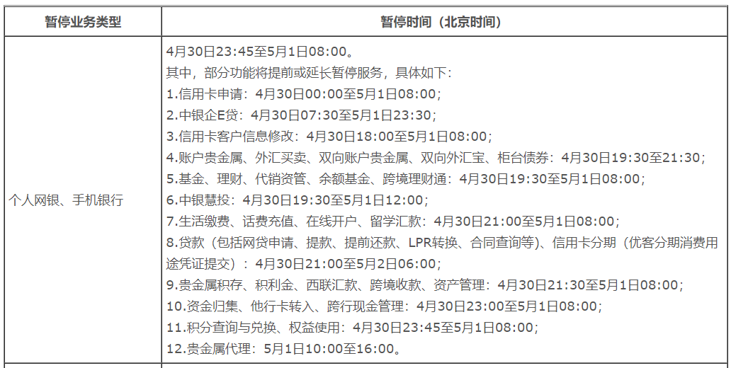 系統升級暫停服務！中(zhōng)國銀行信用卡服務暫停三天！