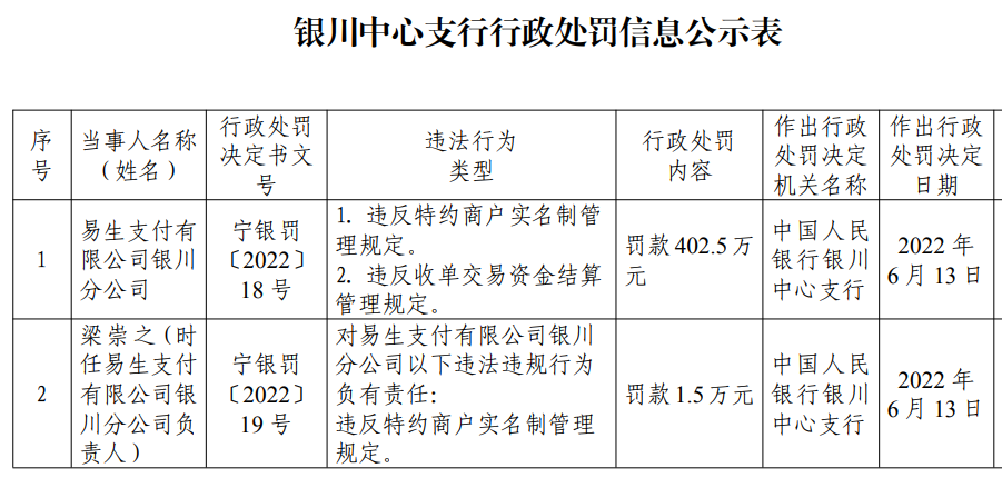 易生(shēng)支付收央行403萬罰單 半年内二度被罰